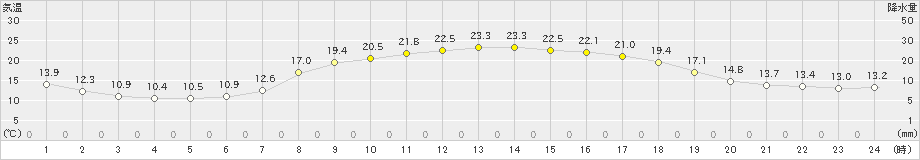 只見(>2024年06月01日)のアメダスグラフ