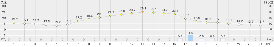 石川(>2024年06月01日)のアメダスグラフ