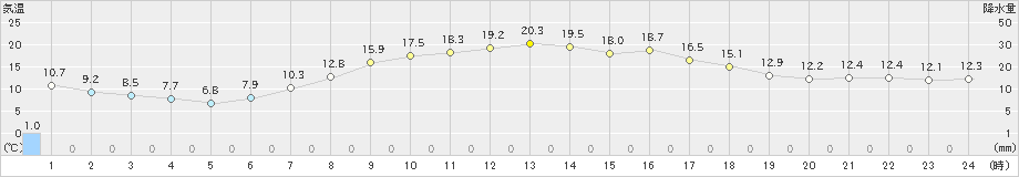 桧枝岐(>2024年06月01日)のアメダスグラフ