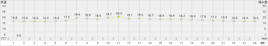 日立(>2024年06月01日)のアメダスグラフ