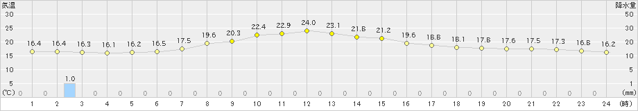 笠間(>2024年06月01日)のアメダスグラフ