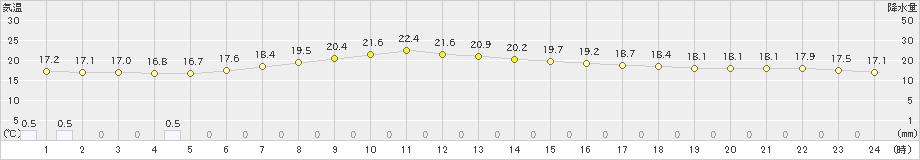 水戸(>2024年06月01日)のアメダスグラフ