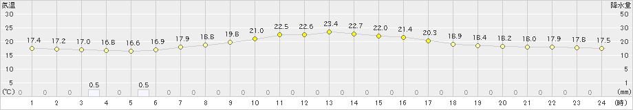 つくば(>2024年06月01日)のアメダスグラフ