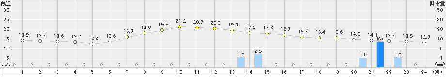 日光東町(>2024年06月01日)のアメダスグラフ