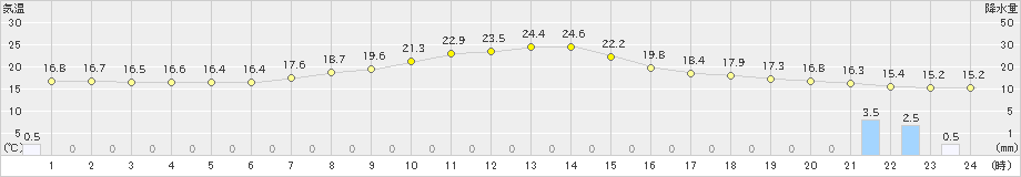 塩谷(>2024年06月01日)のアメダスグラフ