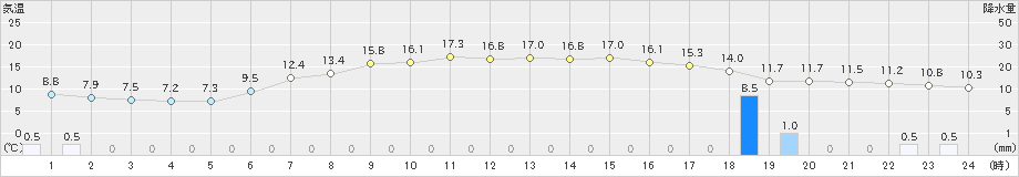 草津(>2024年06月01日)のアメダスグラフ