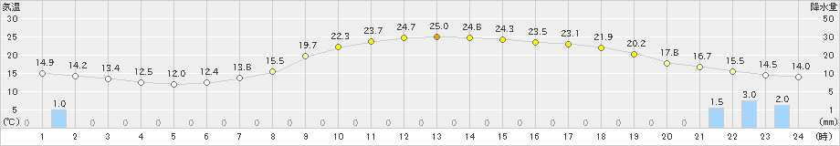 中之条(>2024年06月01日)のアメダスグラフ