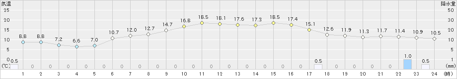 田代(>2024年06月01日)のアメダスグラフ