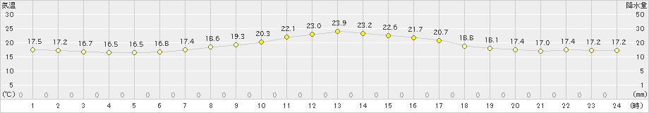 我孫子(>2024年06月01日)のアメダスグラフ