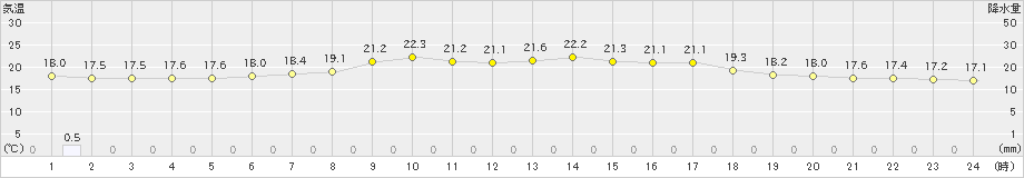 勝浦(>2024年06月01日)のアメダスグラフ