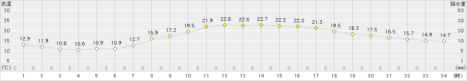 飯山(>2024年06月01日)のアメダスグラフ