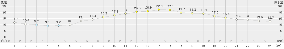 大町(>2024年06月01日)のアメダスグラフ