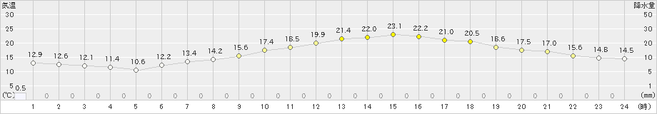 立科(>2024年06月01日)のアメダスグラフ