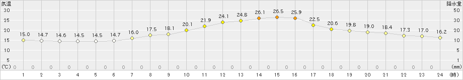 南信濃(>2024年06月01日)のアメダスグラフ