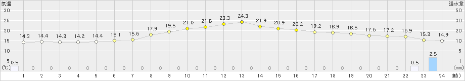 御殿場(>2024年06月01日)のアメダスグラフ