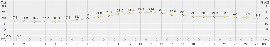 富士(>2024年06月01日)のアメダスグラフ