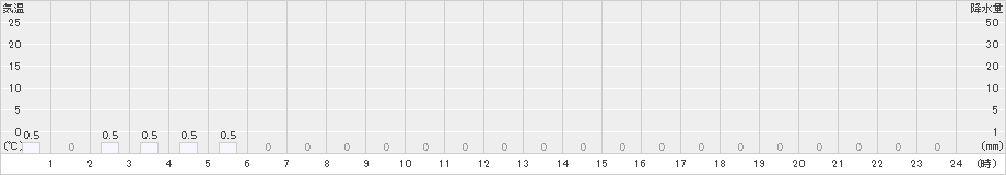 天城山(>2024年06月01日)のアメダスグラフ