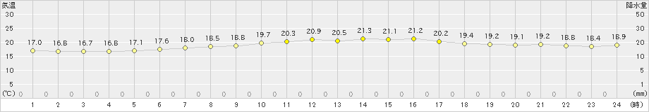 石廊崎(>2024年06月01日)のアメダスグラフ