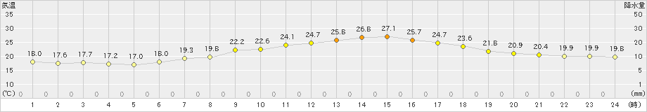 大府(>2024年06月01日)のアメダスグラフ