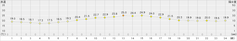 伊良湖(>2024年06月01日)のアメダスグラフ