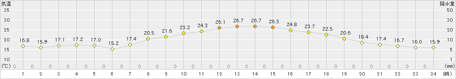 粥見(>2024年06月01日)のアメダスグラフ