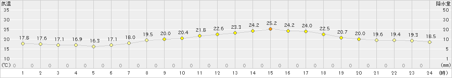 鳥羽(>2024年06月01日)のアメダスグラフ