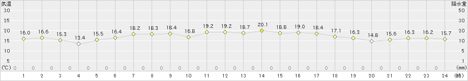 弾崎(>2024年06月01日)のアメダスグラフ