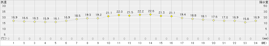 新潟(>2024年06月01日)のアメダスグラフ