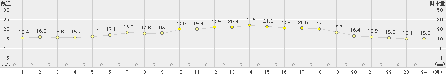 羽茂(>2024年06月01日)のアメダスグラフ