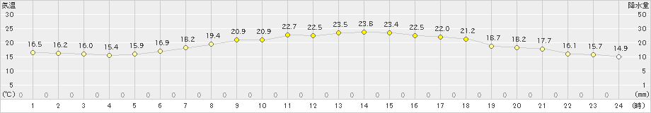 巻(>2024年06月01日)のアメダスグラフ