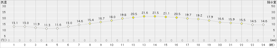 津南(>2024年06月01日)のアメダスグラフ