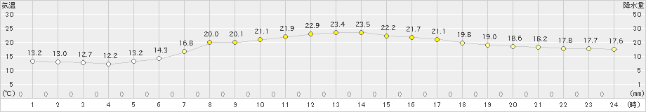 氷見(>2024年06月01日)のアメダスグラフ