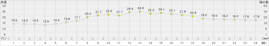 伏木(>2024年06月01日)のアメダスグラフ