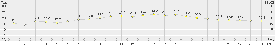 七尾(>2024年06月01日)のアメダスグラフ