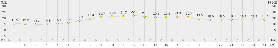 金沢(>2024年06月01日)のアメダスグラフ