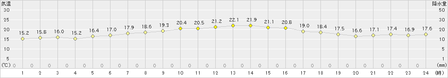 越廼(>2024年06月01日)のアメダスグラフ