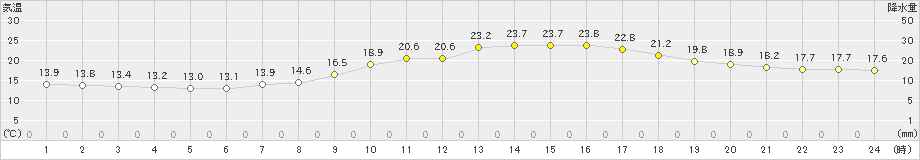 大野(>2024年06月01日)のアメダスグラフ