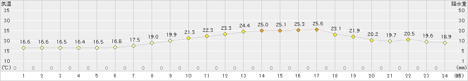 玉野(>2024年06月01日)のアメダスグラフ