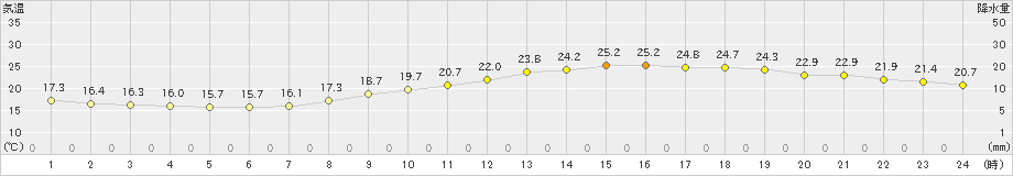 広島(>2024年06月01日)のアメダスグラフ