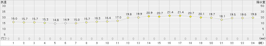 竹原(>2024年06月01日)のアメダスグラフ