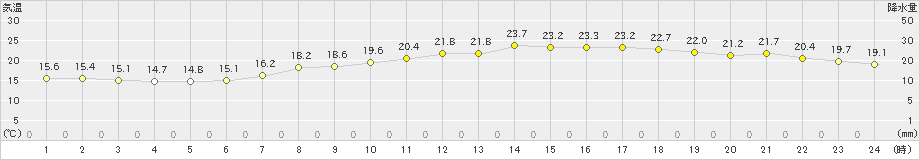 大竹(>2024年06月01日)のアメダスグラフ