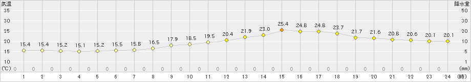 呉(>2024年06月01日)のアメダスグラフ