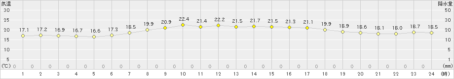 西郷(>2024年06月01日)のアメダスグラフ