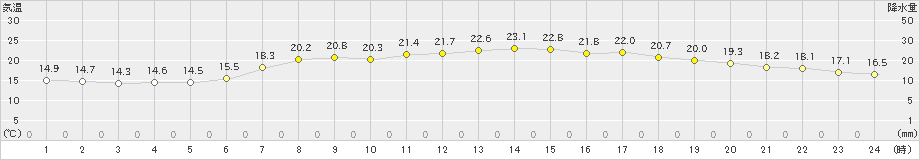 海士(>2024年06月01日)のアメダスグラフ