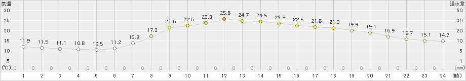 掛合(>2024年06月01日)のアメダスグラフ