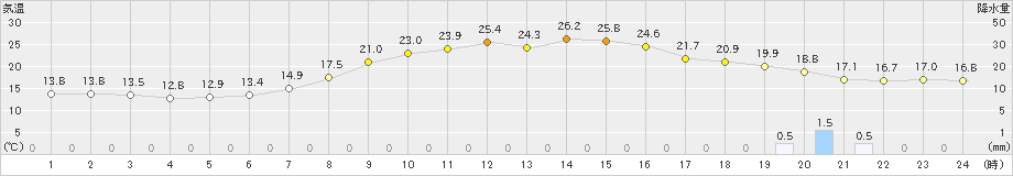 鳥取(>2024年06月01日)のアメダスグラフ