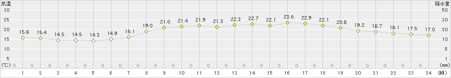 海陽(>2024年06月01日)のアメダスグラフ