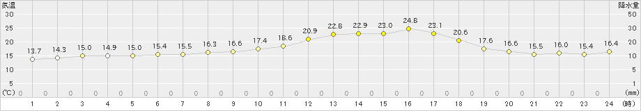 大三島(>2024年06月01日)のアメダスグラフ