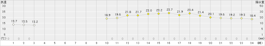 今治(>2024年06月01日)のアメダスグラフ