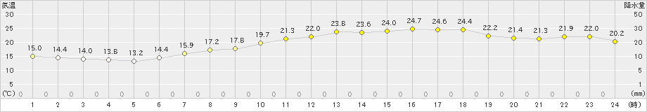 西条(>2024年06月01日)のアメダスグラフ